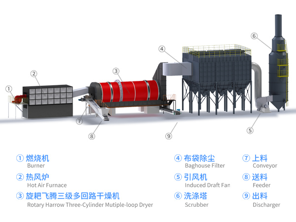 全套工業(yè)固危廢污泥烘干機生產線