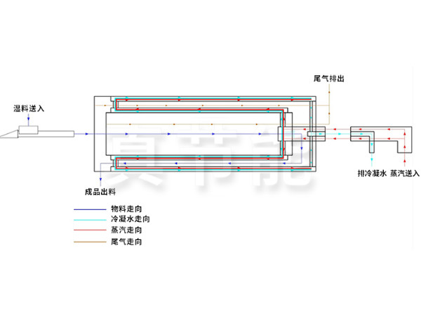 蒸汽烘干設備烘干流程圖