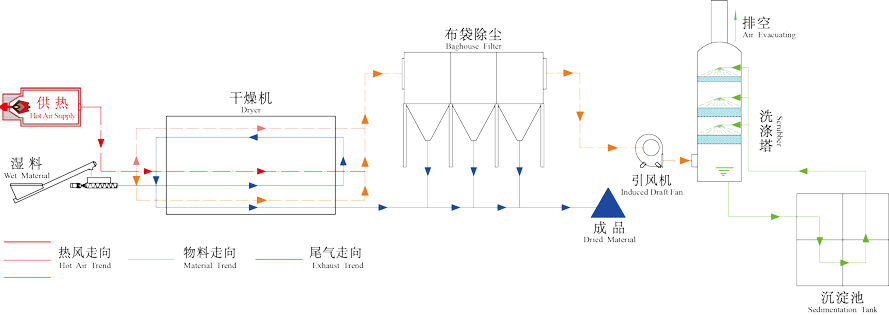 工業(yè)污泥烘干機(jī)工作原理